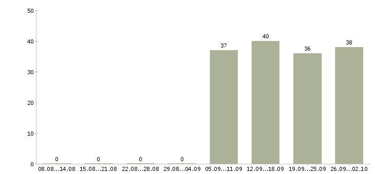 Работа менеджер торгового отдела в Домодедово - Число вакансий в Домодедово по специальности менеджер торгового отдела за 2 месяца