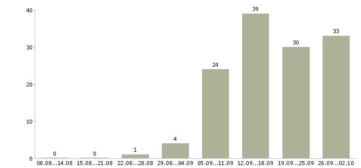 Работа интернет работодатель в Екатеринбурге - Число вакансий в Екатеринбурге по специальности интернет работодатель за 2 месяца