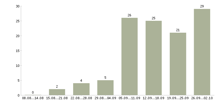 Работа информационная деятельность в Екатеринбурге - Число вакансий в Екатеринбурге по специальности информационная деятельность за 2 месяца
