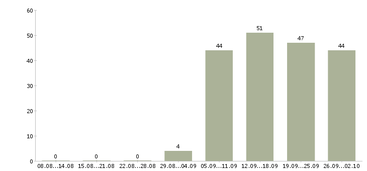 Работа кассир администратор в Екатеринбурге - Число вакансий в Екатеринбурге по специальности кассир администратор за 2 месяца