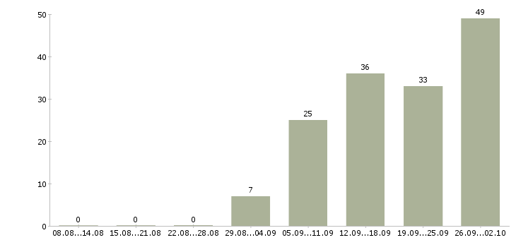 Работа продавец по выкладке товара в Иркутске - Число вакансий в Иркутске по специальности продавец по выкладке товара за 2 месяца