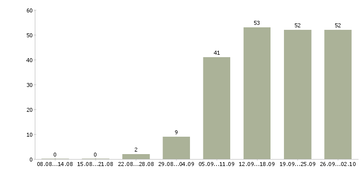Работа менеджер о продажам в Казани - Число вакансий в Казани по специальности менеджер о продажам за 2 месяца