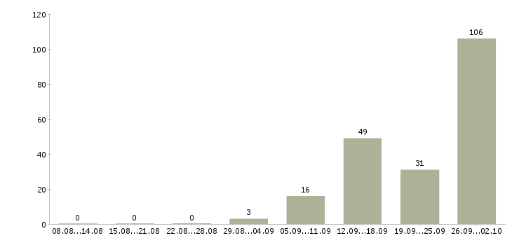 Работа упаковка в Калуге - Число вакансий в Калуге по специальности упаковка за 2 месяца
