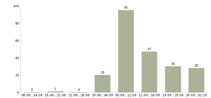 Работа в свободное время в Краснодаре - Число вакансий в Краснодаре по специальности в свободное время за 2 месяца