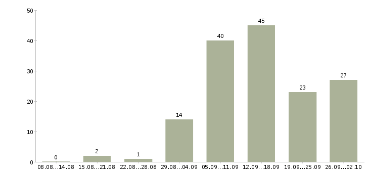 Работа размещение объявлений в Краснодаре - Число вакансий в Краснодаре по специальности размещение объявлений за 2 месяца