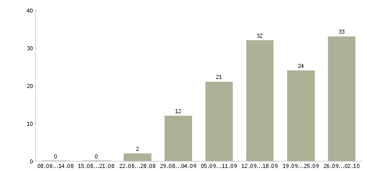 Работа высокий доход в Красноярске - Число вакансий в Красноярске по специальности высокий доход за 2 месяца