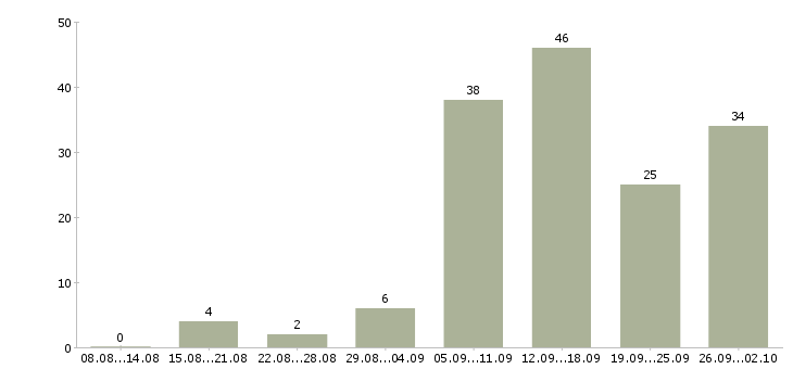 Работа в интернет магазине в Курске - Число вакансий в Курске по специальности в интернет магазине за 2 месяца