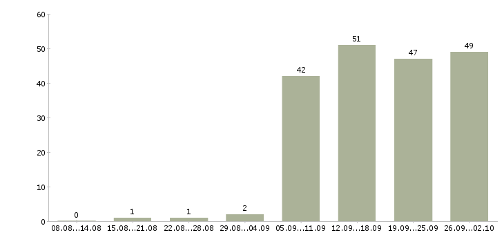 Работа операторы пк в Курске - Число вакансий в Курске по специальности операторы пк за 2 месяца