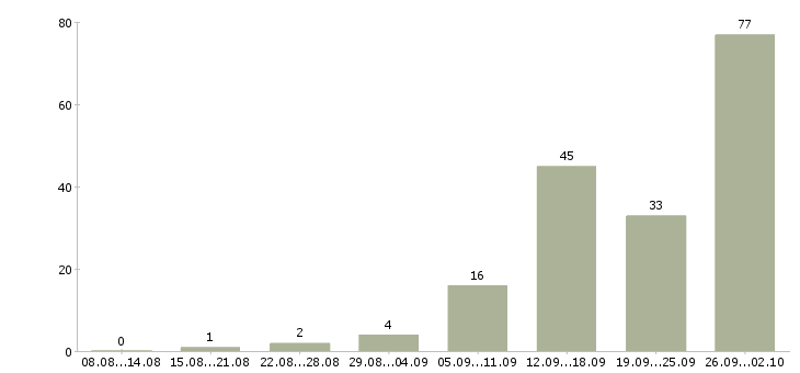 Работа требуются сотрудники в компанию в Липецке - Число вакансий в Липецке по специальности требуются сотрудники в компанию за 2 месяца