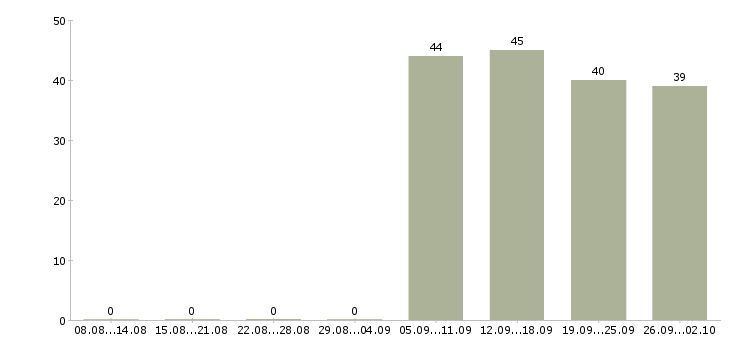 Работа водитель экспедитор в Люберцах - Число вакансий в Люберцах по специальности водитель экспедитор за 2 месяца