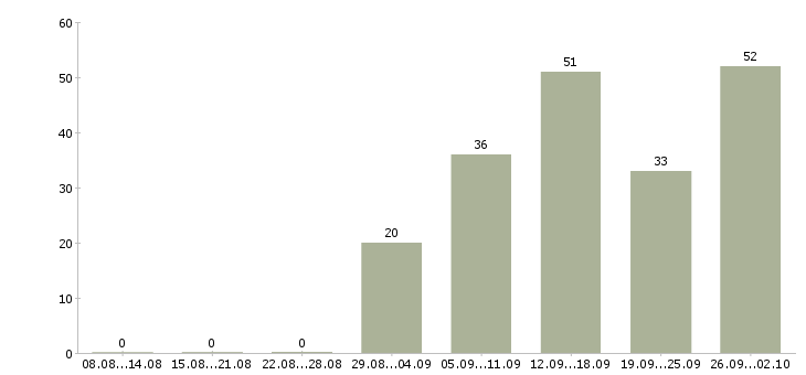 Работа выходные в Магнитогорске - Число вакансий в Магнитогорске по специальности выходные за 2 месяца