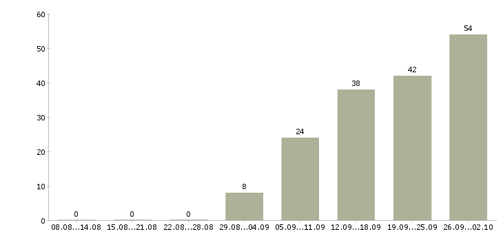 Работа главный специалист по контролю качества в Москве - Число вакансий в Москве по специальности главный специалист по контролю качества за 2 месяца