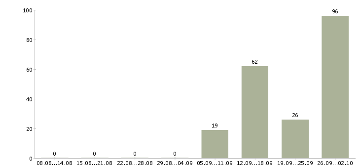Работа директор магазина магнит в Москве - Число вакансий в Москве по специальности директор магазина магнит за 2 месяца
