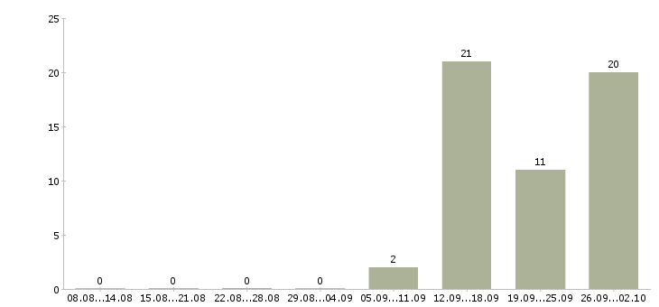 Работа инженер по ремонту посудомоечных машин в Москве - Число вакансий в Москве по специальности инженер по ремонту посудомоечных машин за 2 месяца