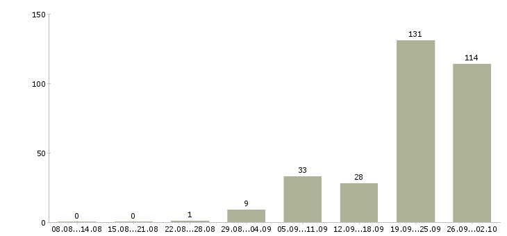 Работа комплектовщик зала вахта в Москве - Число вакансий в Москве по специальности комплектовщик зала вахта за 2 месяца