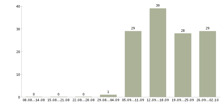 Работа менеджеры элитной недвижимости в Москве - Число вакансий в Москве по специальности менеджеры элитной недвижимости за 2 месяца