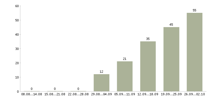 Работа работник общественного питания в Москве - Число вакансий в Москве по специальности работник общественного питания за 2 месяца