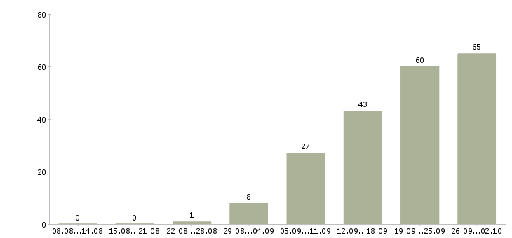 Работа специалист по seo в Москве - Число вакансий в Москве по специальности специалист по seo за 2 месяца