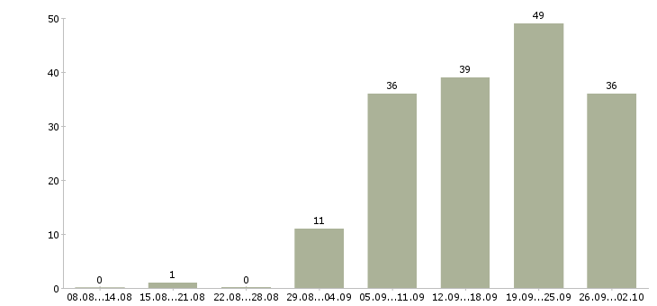Работа техник по планированию производства в Москве - Число вакансий в Москве по специальности техник по планированию производства за 2 месяца