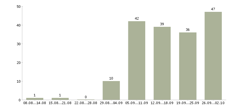 Работа требуется главный бухгалтер в Москве - Число вакансий в Москве по специальности требуется главный бухгалтер за 2 месяца