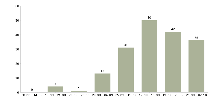 Работа в сети магазинов в Мурманске - Число вакансий в Мурманске по специальности в сети магазинов за 2 месяца