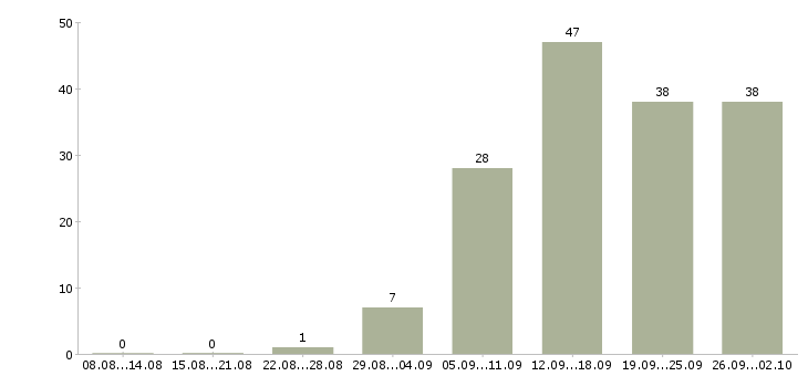 Работа менеджер регионального развития в Новосибирске - Число вакансий в Новосибирске по специальности менеджер регионального развития за 2 месяца