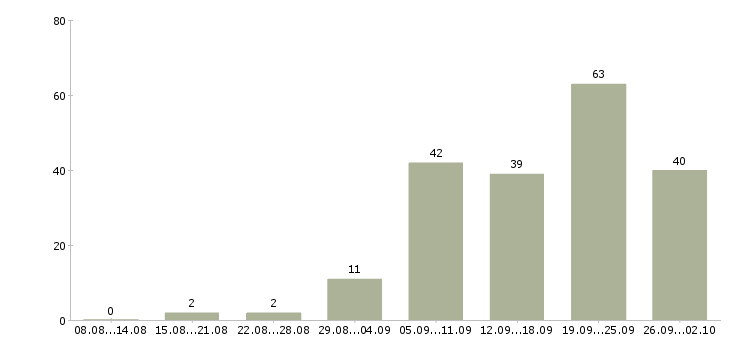 Работа монтажники в Новосибирске - Число вакансий в Новосибирске по специальности монтажники за 2 месяца