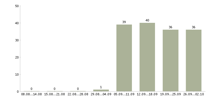 Работа администратор консультант в Обнинске - Число вакансий в Обнинске по специальности администратор консультант за 2 месяца