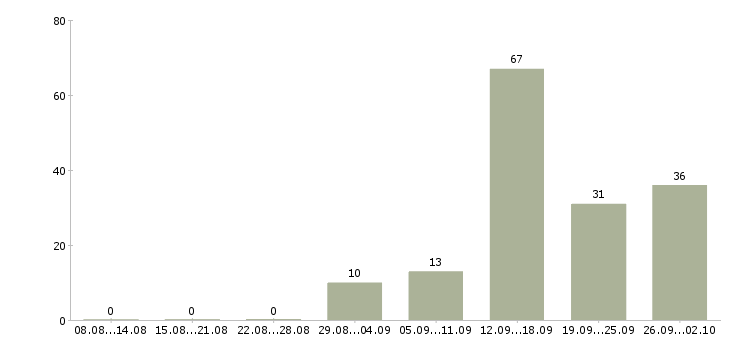 Работа менеджер в интернет компанию в Оренбурге - Число вакансий в Оренбурге по специальности менеджер в интернет компанию за 2 месяца