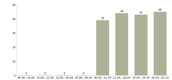 Работа специалисты в отдел продаж в Подольске - Число вакансий в Подольске по специальности специалисты в отдел продаж за 2 месяца