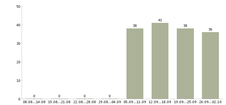 Работа охранники в Раменском - Число вакансий в Раменском по специальности охранники за 2 месяца