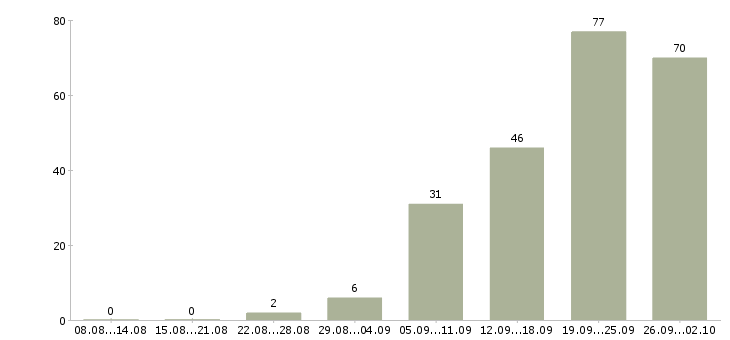 Работа подработка в Рязани - Число вакансий в Рязани по специальности подработка за 2 месяца