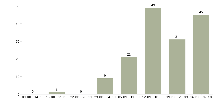 Работа активные сотрудники в крупную компанию в Самаре - Число вакансий в Самаре по специальности активные сотрудники в крупную компанию за 2 месяца