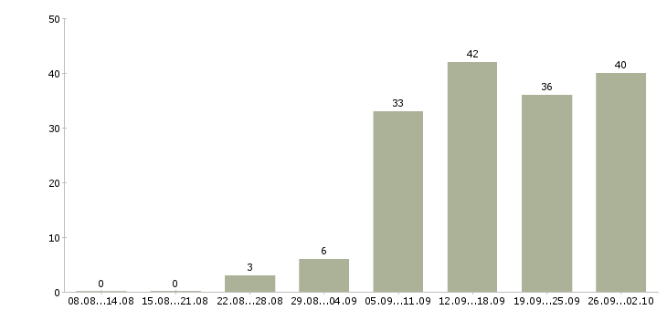 Работа оператор по работе с клиентами в Самаре - Число вакансий в Самаре по специальности оператор по работе с клиентами за 2 месяца