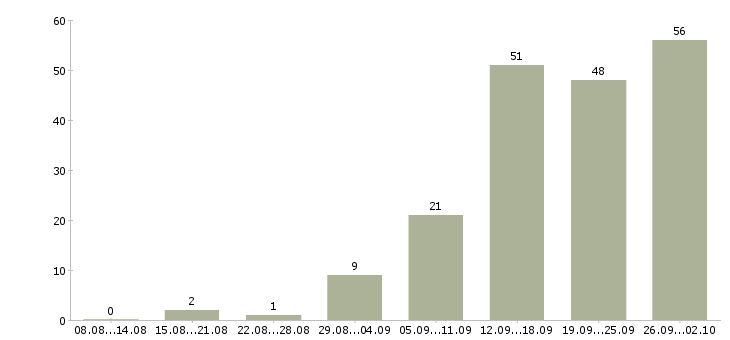 Работа менеджер по документации в Саратове - Число вакансий в Саратове по специальности менеджер по документации за 2 месяца