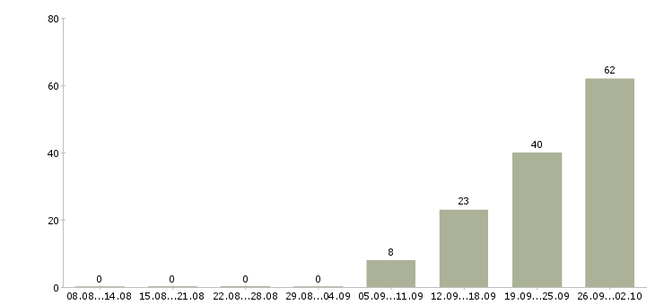 Работа сотрудник склада день в Саратове - Число вакансий в Саратове по специальности сотрудник склада день за 2 месяца