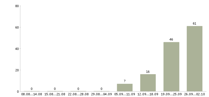 Работа сотрудники на склад вахтой в Саратове - Число вакансий в Саратове по специальности сотрудники на склад вахтой за 2 месяца