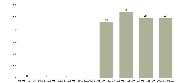 Работа менеджер в отдел продаж в Сыктывкаре - Число вакансий в Сыктывкаре по специальности менеджер в отдел продаж за 2 месяца