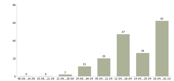 Работа на дому по интернету в Твери - Число вакансий в Твери по специальности на дому по интернету за 2 месяца