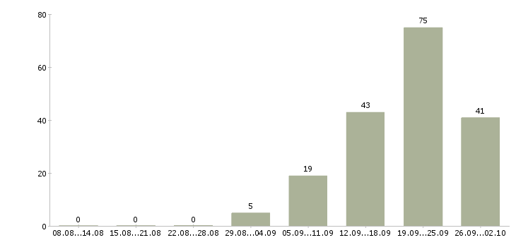 Работа касса в Туле - Число вакансий в Туле по специальности касса за 2 месяца