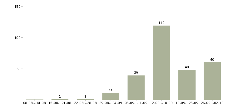 Работа консультант по обучению в Туле - Число вакансий в Туле по специальности консультант по обучению за 2 месяца