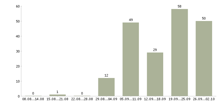 Работа водитель категория в Тюмени - Число вакансий в Тюмени по специальности водитель категория за 2 месяца