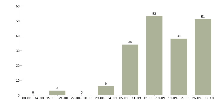 Работа менеджер на телефоне в Тюмени - Число вакансий в Тюмени по специальности менеджер на телефоне за 2 месяца