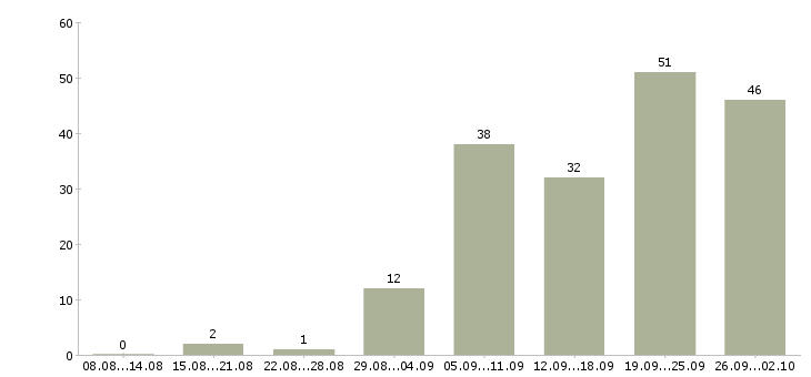 Работа менеджер счета в Тюмени - Число вакансий в Тюмени по специальности менеджер счета за 2 месяца