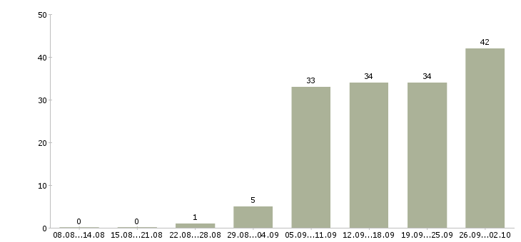 Работа менеджер по корпоративному обучению в Ульяновске - Число вакансий в Ульяновске по специальности менеджер по корпоративному обучению за 2 месяца