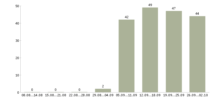 Работа администратор кассир в Хабаровске - Число вакансий в Хабаровске по специальности администратор кассир за 2 месяца