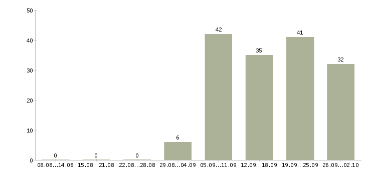 Работа менеджер о продажам в Хабаровске - Число вакансий в Хабаровске по специальности менеджер о продажам за 2 месяца