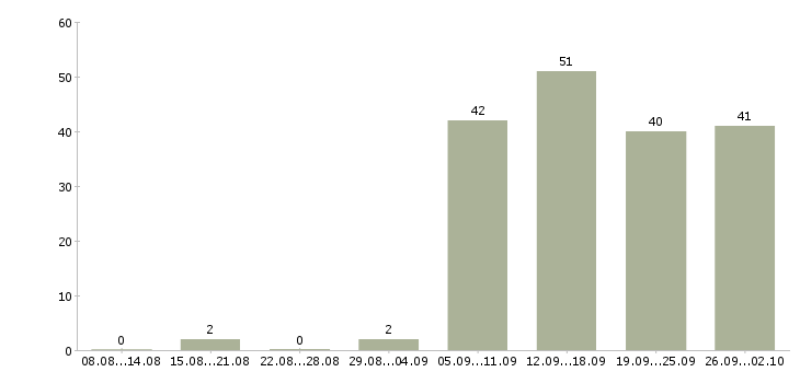 Работа грузчик разнорабочий в Челябинске - Число вакансий в Челябинске по специальности грузчик разнорабочий за 2 месяца