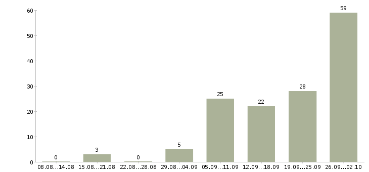 Работа менеджер по объектам в Челябинске - Число вакансий в Челябинске по специальности менеджер по объектам за 2 месяца