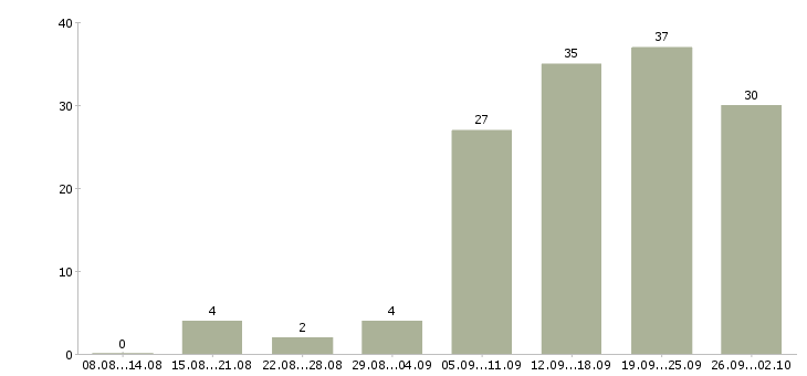 Работа менеджер по рекламе в Челябинске - Число вакансий в Челябинске по специальности менеджер по рекламе за 2 месяца